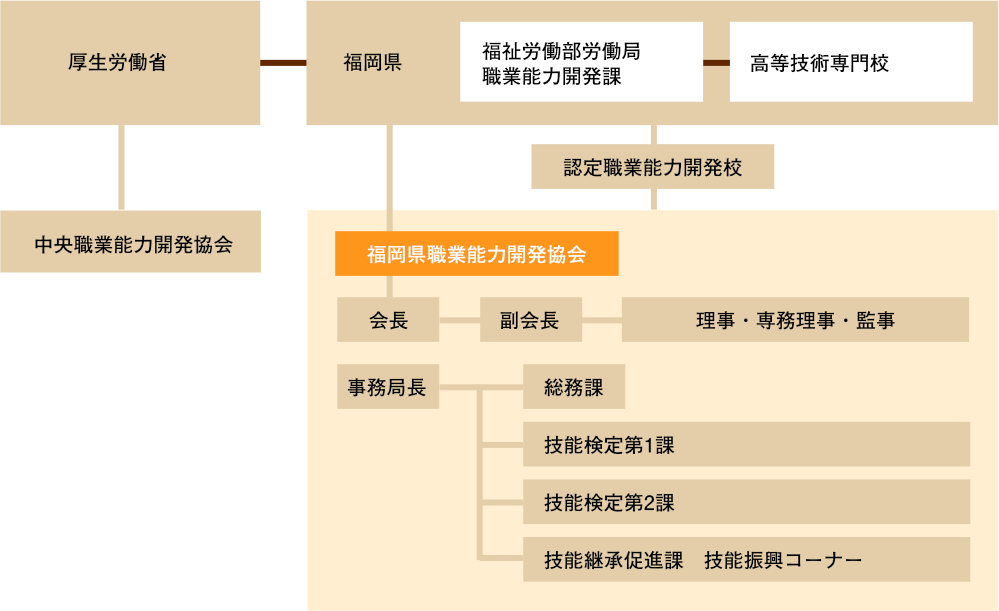 職業能力開発行政組織図